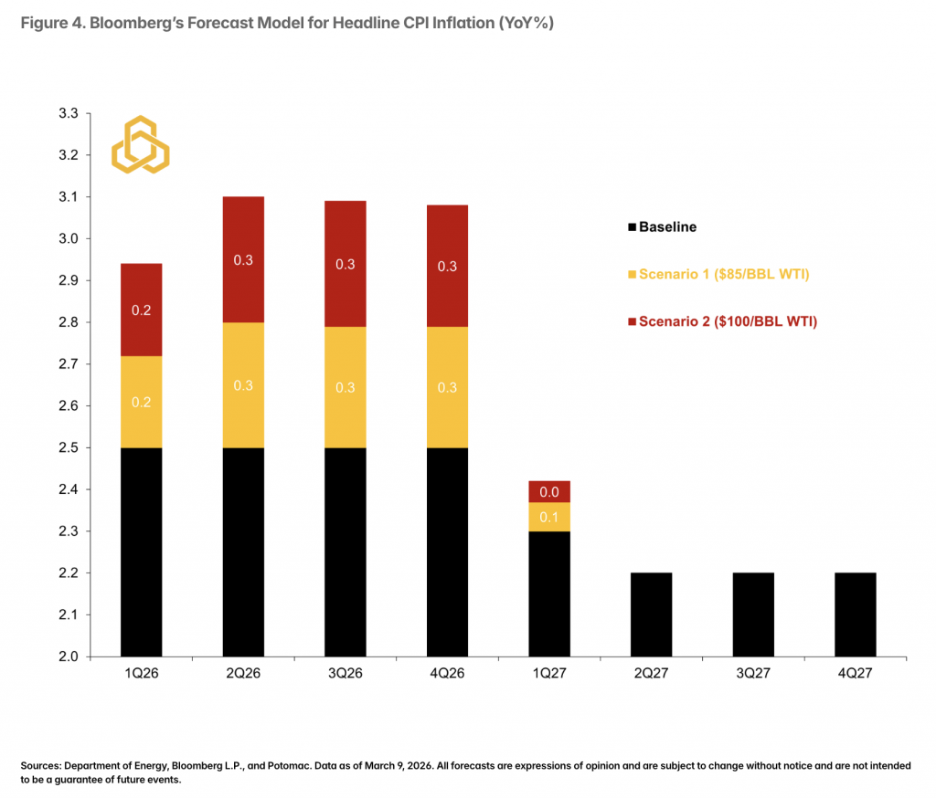 Figure 4. Bloomberg’s Forecast Model for Headline CPI Inflation (YoY%) 